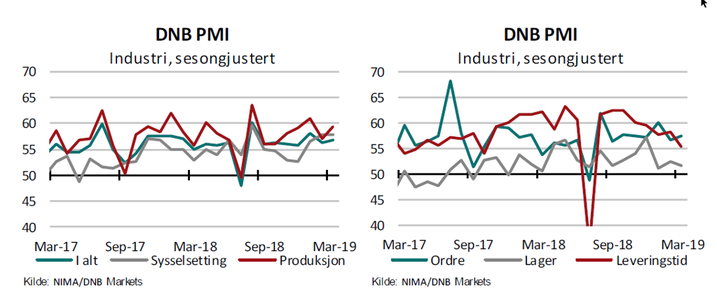 DNB PMI steg litt i mars