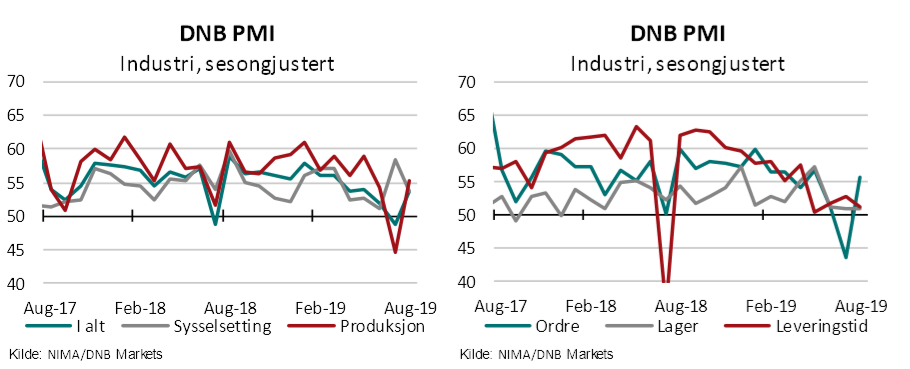 DNB PMI tok seg opp i august 