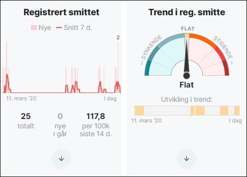 Stabil smittesituason og mindre gjester i Hemsedal