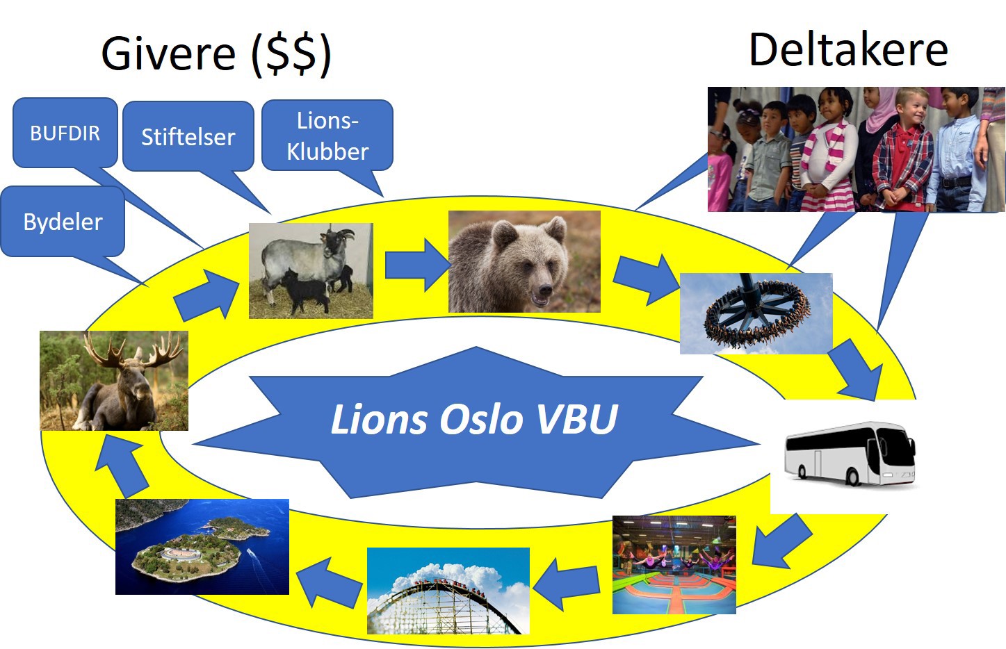 Lions Oslo VBU